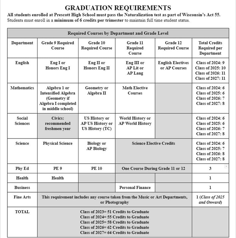 PHS Credit Requirements